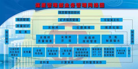 208海報辦公裝飾5183煤質管理部業(yè)務管理網絡圖 專業(yè)設計，品質保證